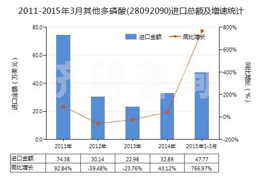 2011-2015年3月其他多磷酸(28092090)進(jìn)口總額及增速統(tǒng)計(jì)